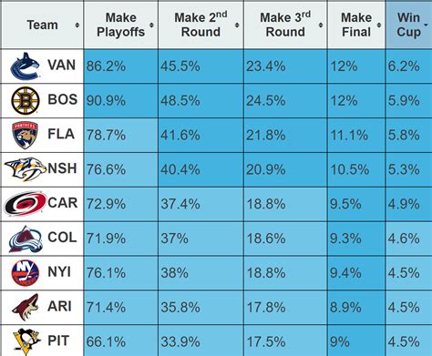 nhl betting odds to win stanley cup